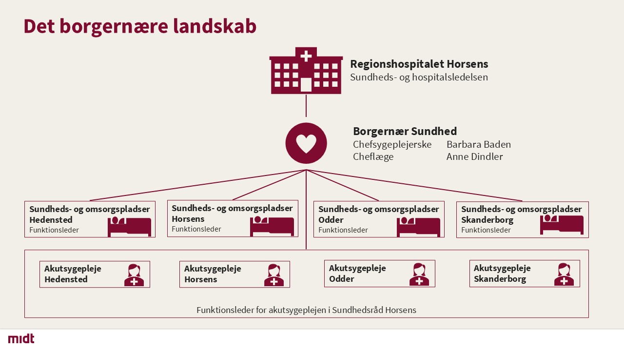 Organisationsdiagram over det borgernære landskab